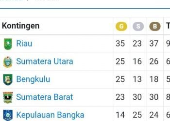 Sumatera Utara Raih Peringkat ke Dua di Porwil Sumatera X 2019