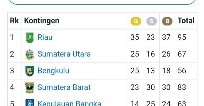 Sumatera Utara Raih Peringkat ke Dua di Porwil Sumatera X 2019